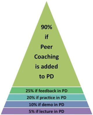 Only 5% percent of teachers are able to change their practices after attending a typical workshop - chart